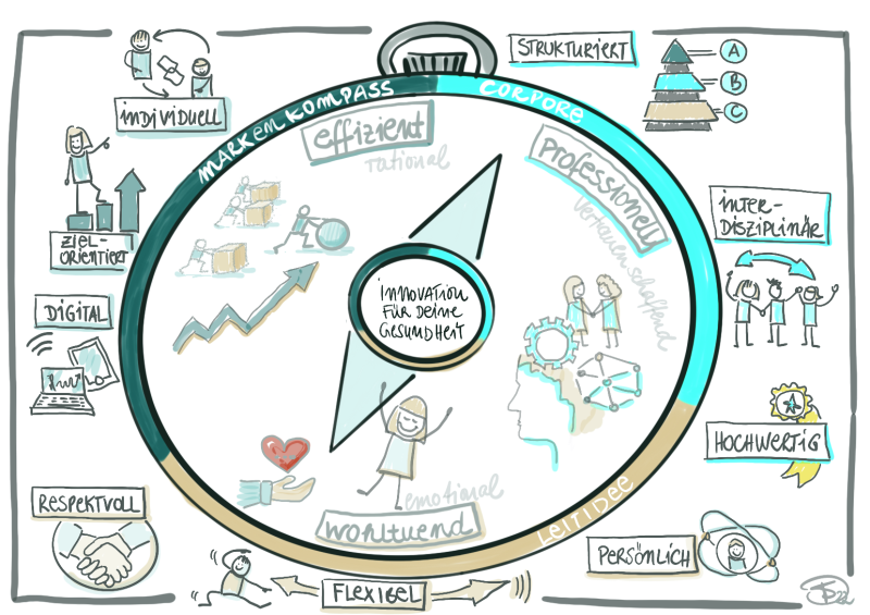 gezeichneter Kompass zur Darstellung der Idee und der Werte von Corpore