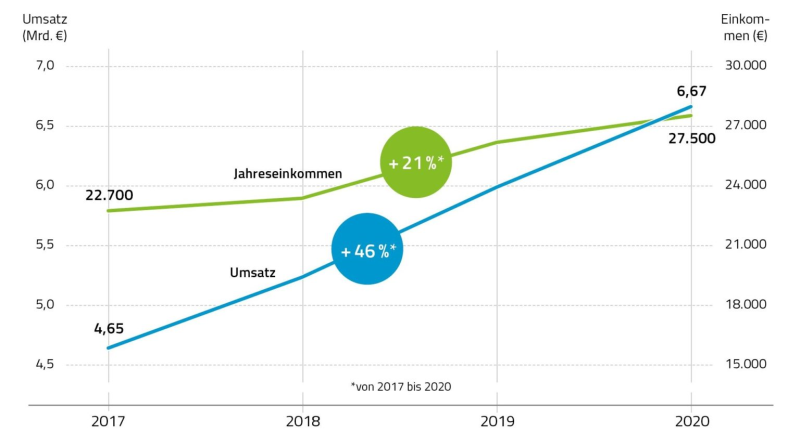 Graph zur Darstellung der Umsatzsteigerung und des Jahreseinkommens