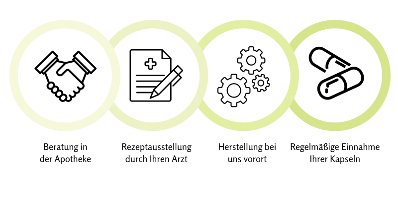 Ablauf von der Beratung zur EInnahme der Kapseln mt Icons